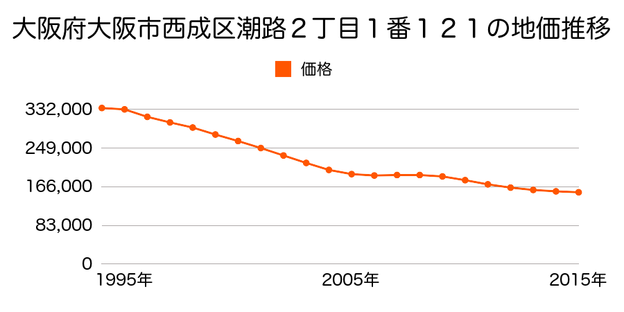 大阪府大阪市西成区潮路２丁目１番１２１の地価推移のグラフ
