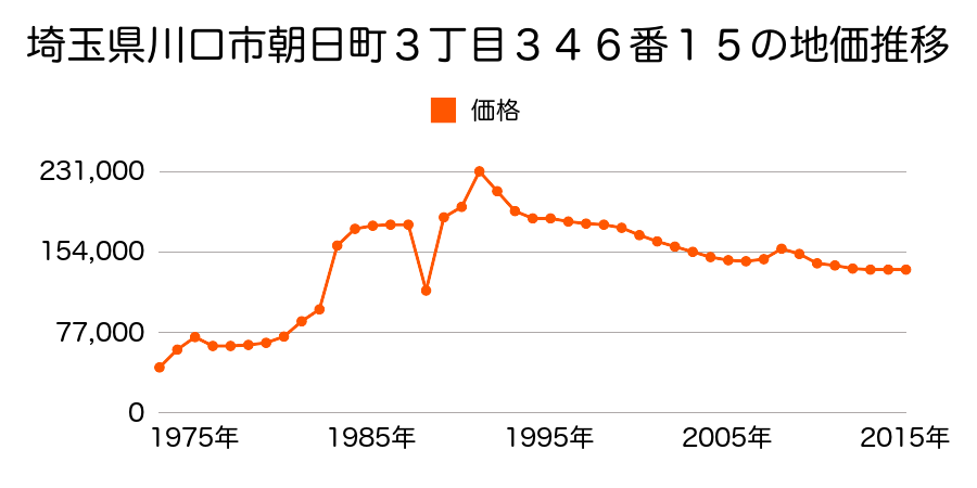 埼玉県川口市安行出羽５丁目１４番９の地価推移のグラフ