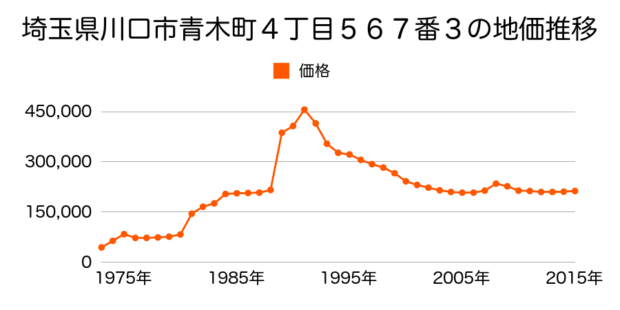 埼玉県川口市中青木４丁目３番６の地価推移のグラフ