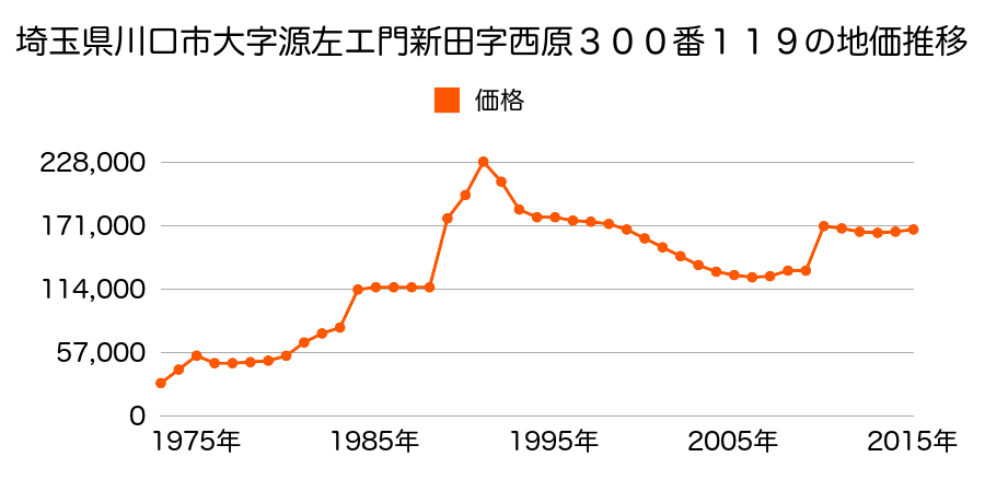 埼玉県川口市前川３丁目１９番１５外の地価推移のグラフ