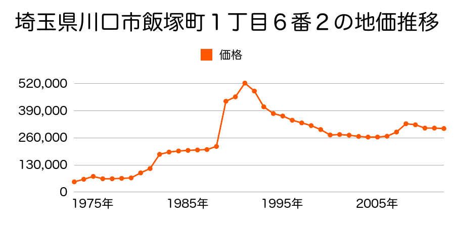 埼玉県川口市飯塚３丁目２７８番１の地価推移のグラフ