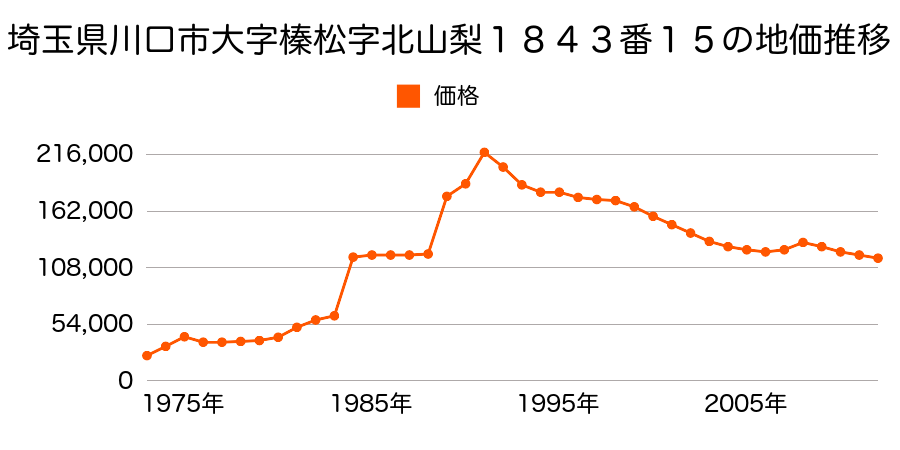 埼玉県川口市大字榛松字中海老田７５７番２の地価推移のグラフ