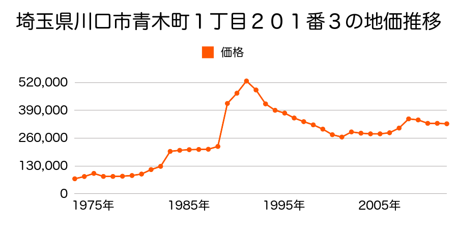 埼玉県川口市青木１丁目６６番６の地価推移のグラフ