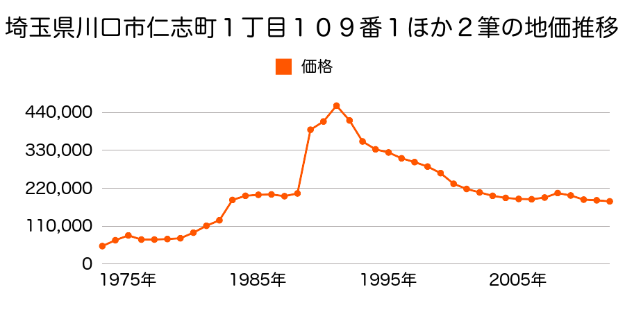 埼玉県川口市芝下１丁目５番１０の地価推移のグラフ