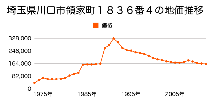 埼玉県川口市東領家３丁目２３番３の地価推移のグラフ