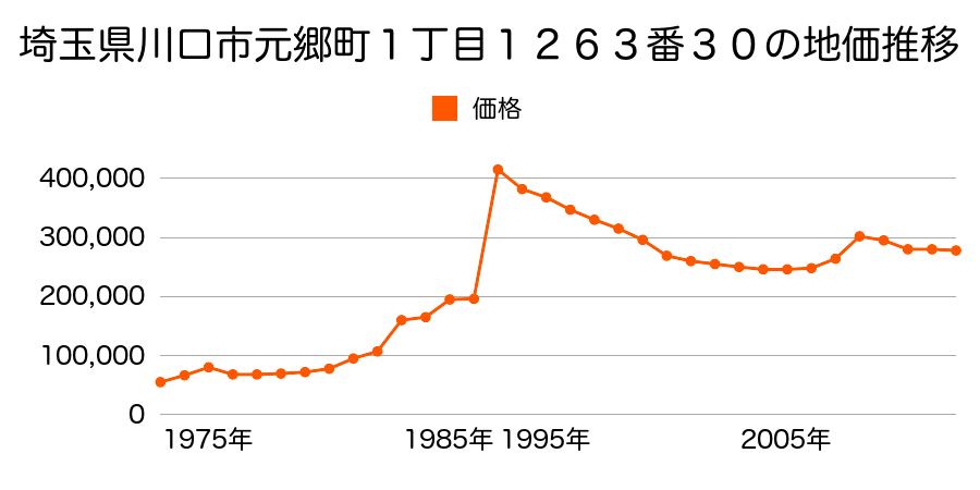 埼玉県川口市川口５丁目１０３番１１外の地価推移のグラフ