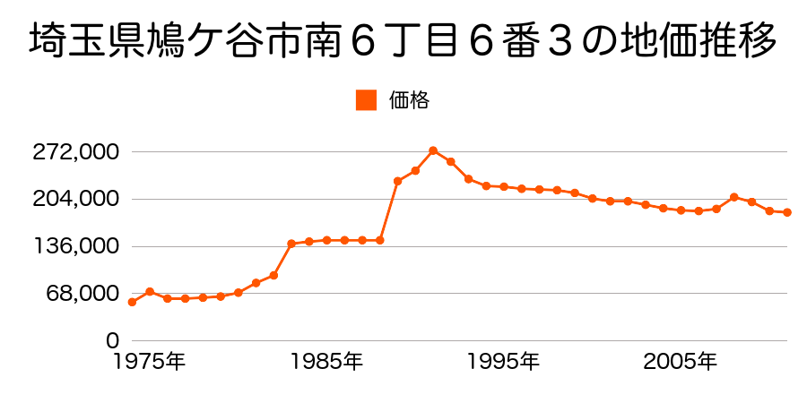 埼玉県鳩ケ谷市南５丁目１８番４の地価推移のグラフ