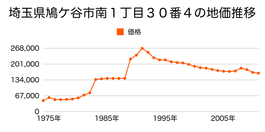 埼玉県鳩ケ谷市南７丁目１８番３１の地価推移のグラフ