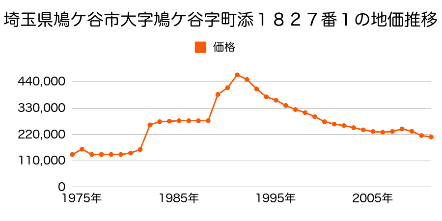 埼玉県鳩ケ谷市坂下町２丁目１８７２番の地価推移のグラフ
