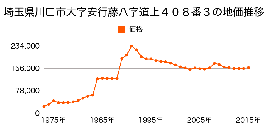 埼玉県川口市大字安行藤八字道下８４０番７０の地価推移のグラフ