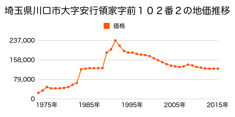 埼玉県川口市大字峯字前５６１番１の地価推移のグラフ
