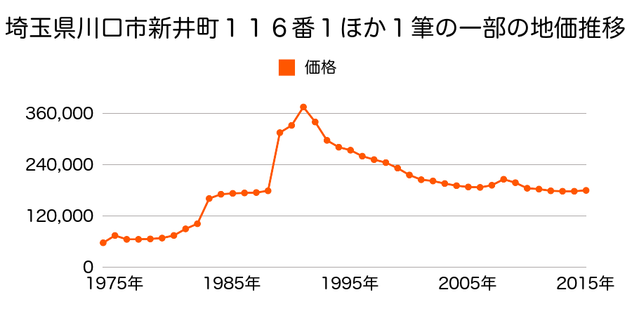 埼玉県川口市末広３丁目８１８番２９の地価推移のグラフ