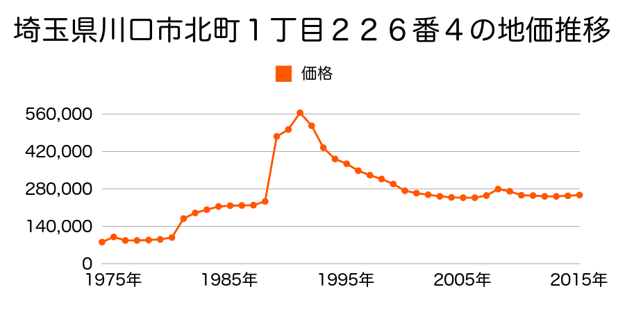 埼玉県川口市西川口３丁目９６番３の地価推移のグラフ