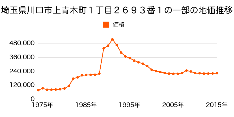 埼玉県川口市上青木西２丁目２番３３の地価推移のグラフ