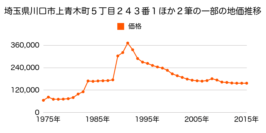 埼玉県川口市柳根町２１番２の地価推移のグラフ