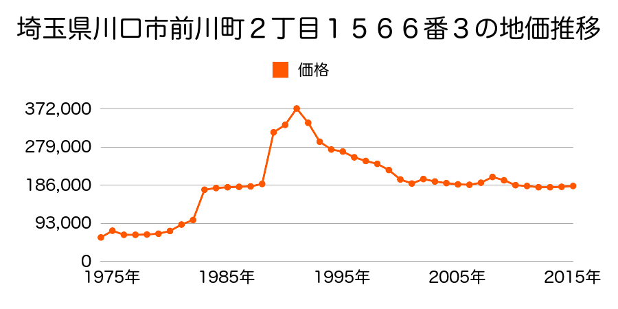埼玉県川口市上青木４丁目７番１４の地価推移のグラフ