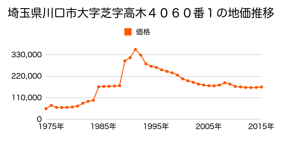 埼玉県川口市大字芝字下２３８６番３の地価推移のグラフ