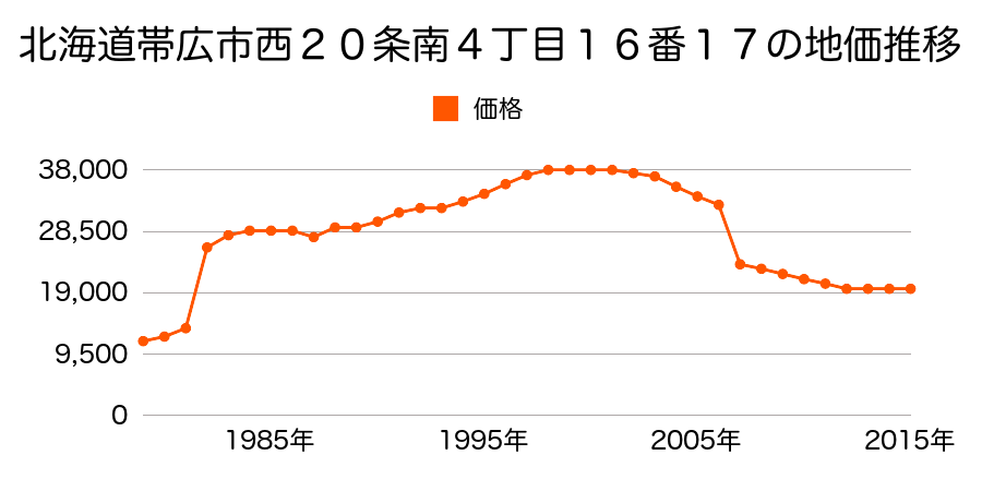 北海道帯広市西２４条南２丁目３番４１の地価推移のグラフ