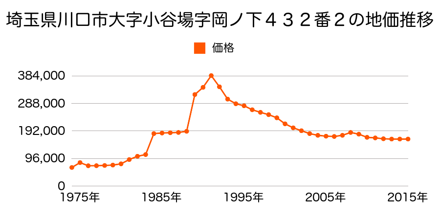 埼玉県川口市大字小谷場字岡ノ下５２１番５の地価推移のグラフ