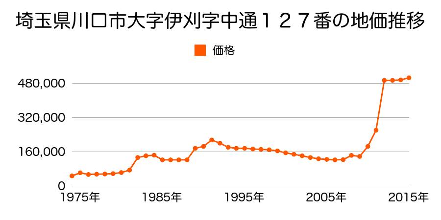 埼玉県川口市幸町１丁目１４番１の地価推移のグラフ