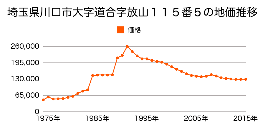 埼玉県川口市大字道合字壱貫目４９３番１０の地価推移のグラフ