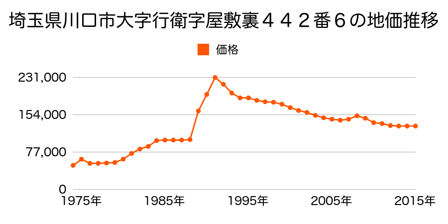 埼玉県川口市差間２丁目１３番７の地価推移のグラフ