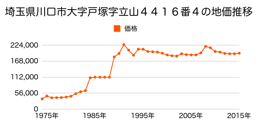 埼玉県川口市大字戸塚字立山４３１４番２の地価推移のグラフ