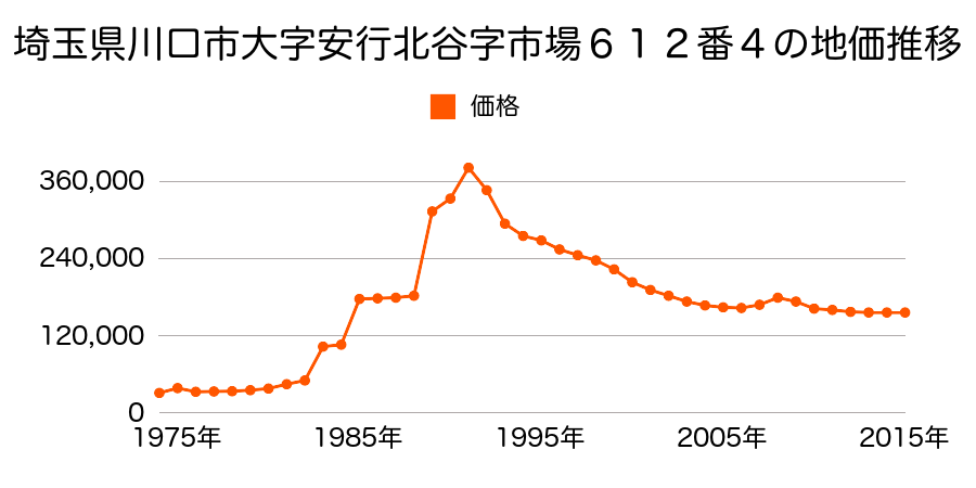 埼玉県川口市大字芝字上谷沼６９９０番１５外の地価推移のグラフ