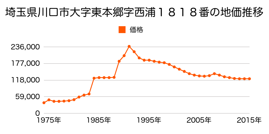 埼玉県川口市大字東本郷字大塚１６０５番１７の地価推移のグラフ