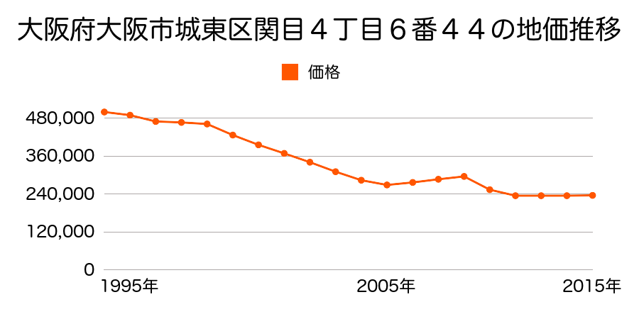大阪府大阪市城東区蒲生２丁目３０番３外の地価推移のグラフ
