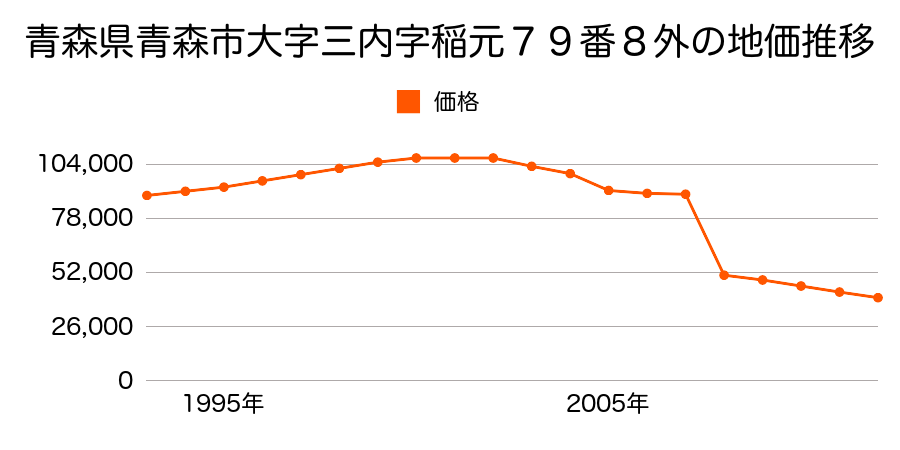 青森県青森市原別１丁目６番３の地価推移のグラフ