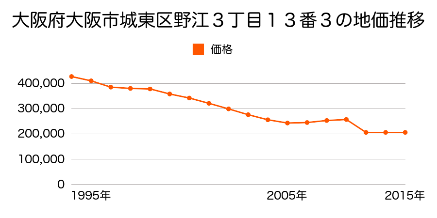 大阪府大阪市城東区永田２丁目４８番１の地価推移のグラフ