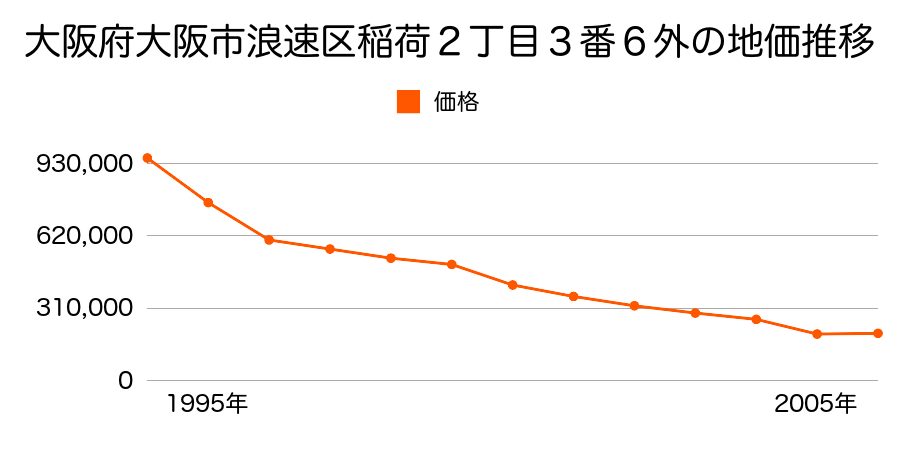 大阪府大阪市浪速区木津川１丁目３番１１の地価推移のグラフ