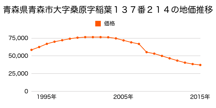 青森県青森市筒井２丁目６３１番の地価推移のグラフ