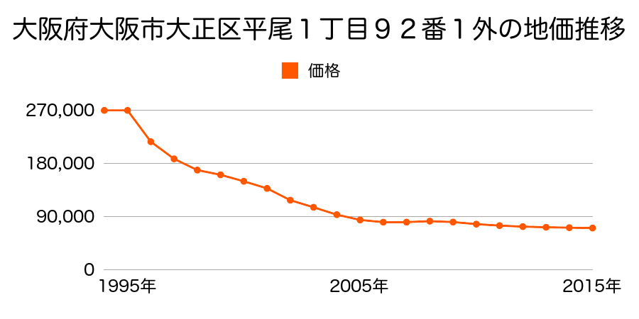 大阪府大阪市大正区平尾１丁目４番５外の地価推移のグラフ