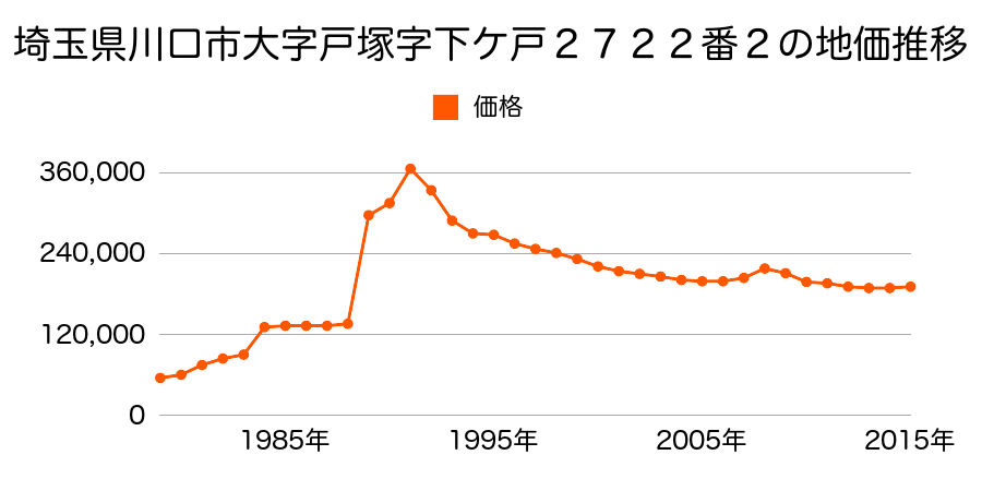 埼玉県川口市戸塚東２丁目１３番８内の地価推移のグラフ