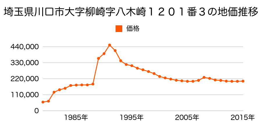 埼玉県川口市柳崎４丁目１６番９の地価推移のグラフ