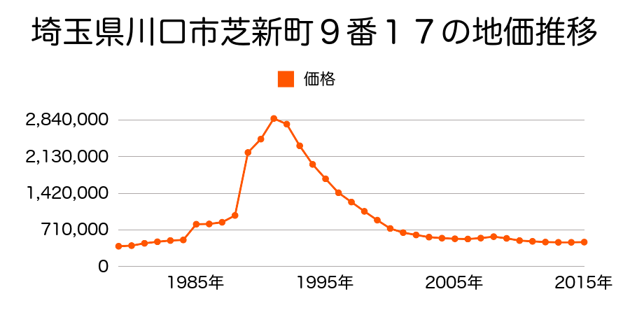 埼玉県川口市芝新町４番２５の地価推移のグラフ