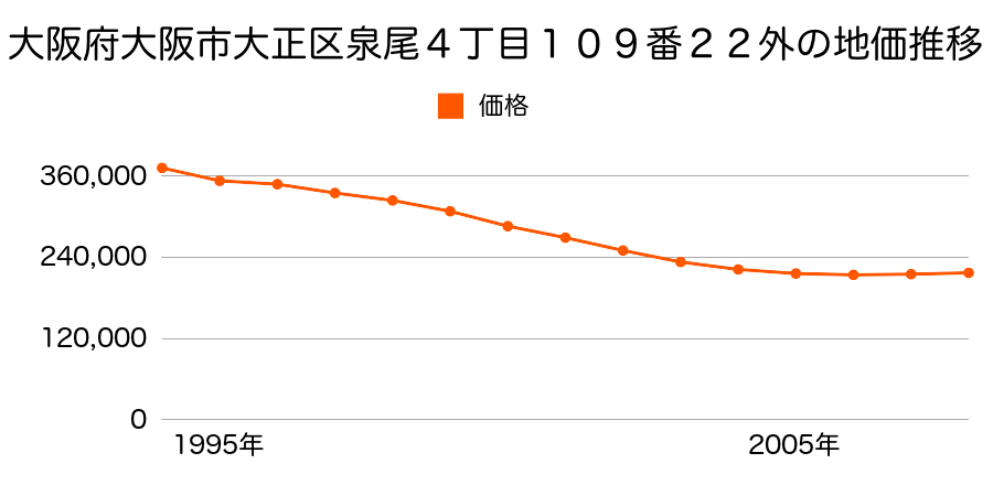 大阪府大阪市大正区泉尾４丁目１０９番２２外の地価推移のグラフ