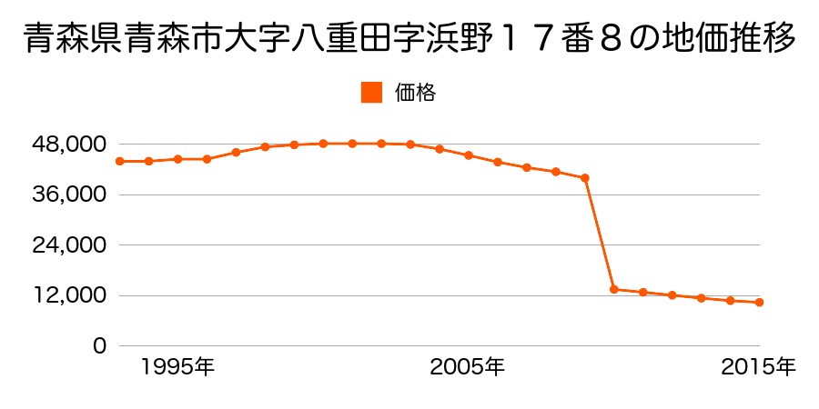 青森県青森市浪岡大字女鹿沢字野尻２８番４２の地価推移のグラフ