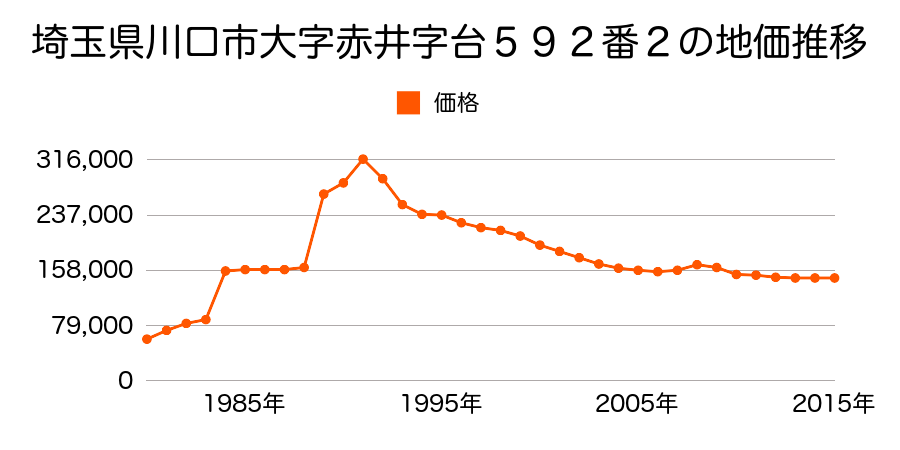 埼玉県川口市大字安行領根岸字台１８２６番１５の地価推移のグラフ