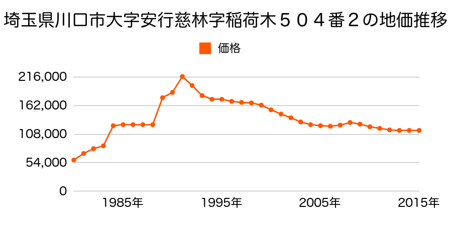 埼玉県川口市大字前野宿字上野７２番５２の地価推移のグラフ