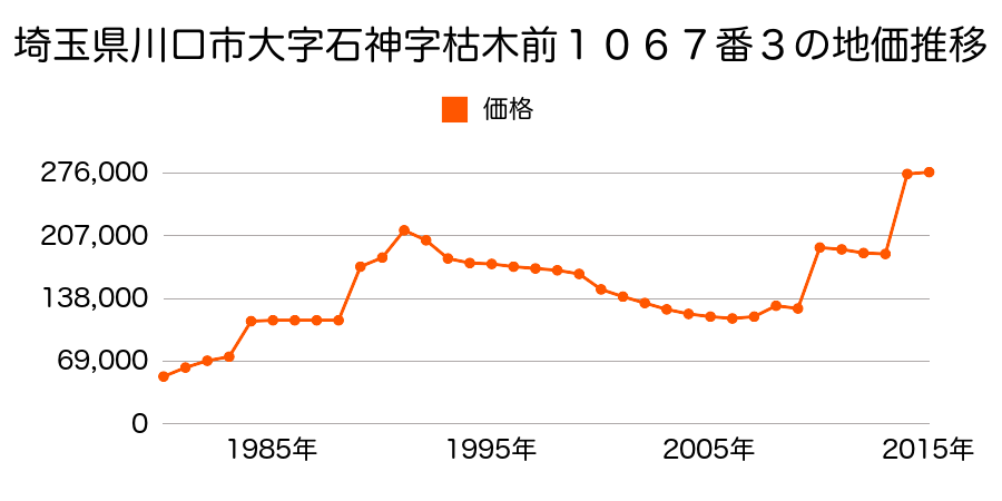 埼玉県川口市並木１丁目１８２番１外の地価推移のグラフ