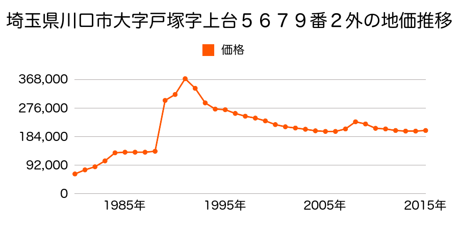 埼玉県川口市戸塚４丁目２０番７の地価推移のグラフ