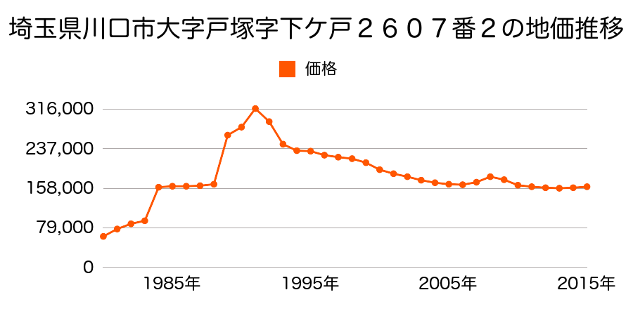 埼玉県川口市大字伊刈字高木４８４番２の地価推移のグラフ