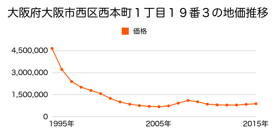 大阪府大阪市西区西本町１丁目１９番３の地価推移のグラフ