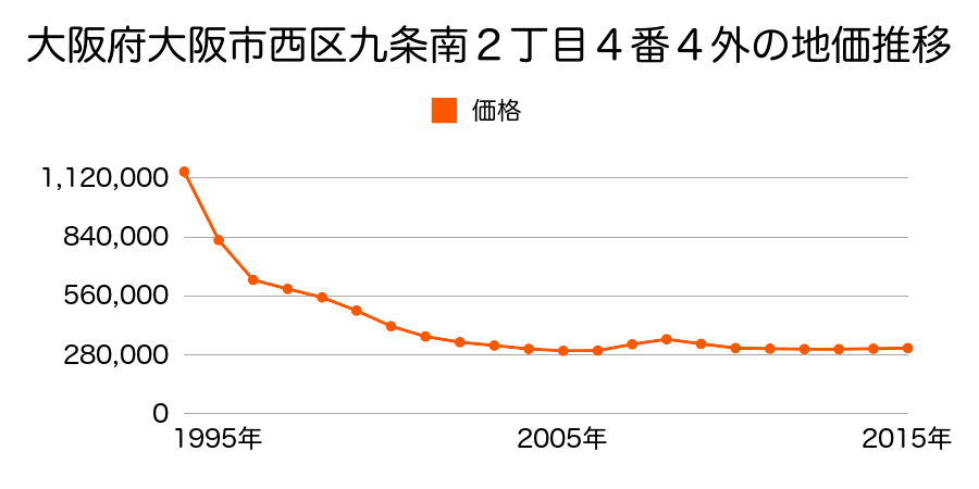 大阪府大阪市西区九条南２丁目３番１８外の地価推移のグラフ