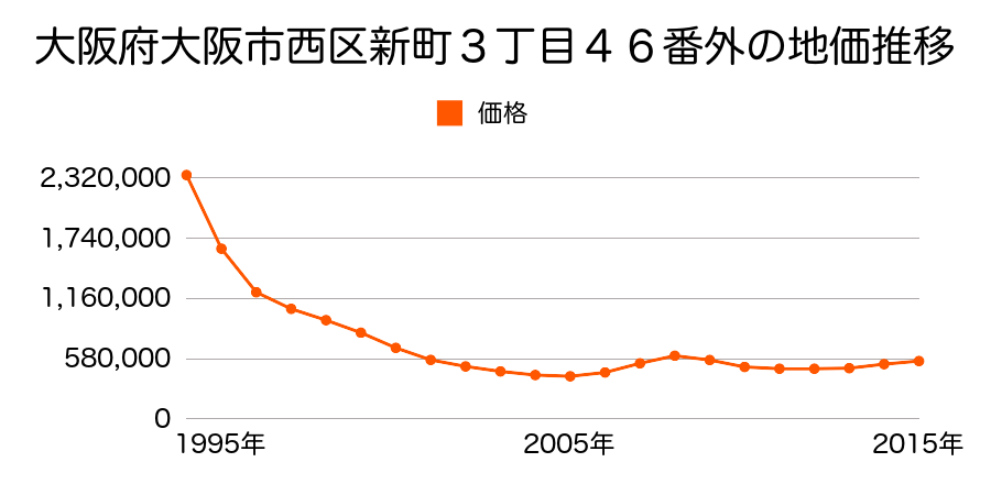 大阪府大阪市西区新町３丁目４６番外の地価推移のグラフ