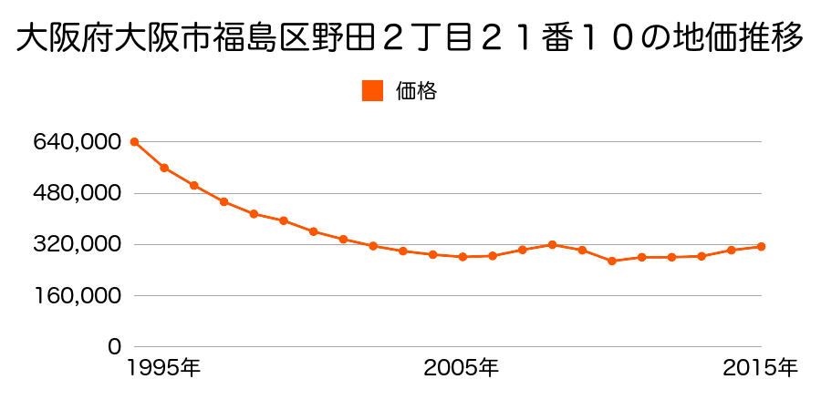 大阪府大阪市福島区大開２丁目１７５番の地価推移のグラフ