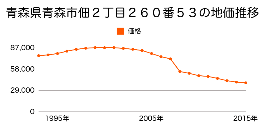 青森県青森市大字浪館字泉川３５番９の地価推移のグラフ